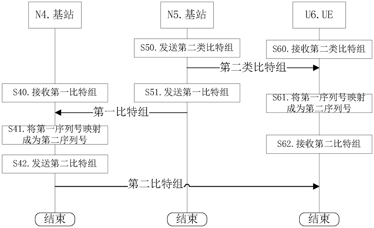 High-level transmission method and device used in base station and UE (User Equipment)