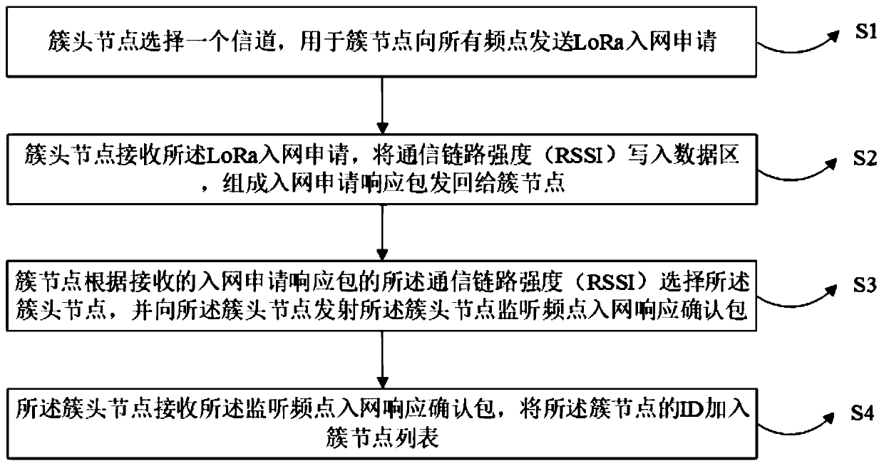 LoRa communication method based on multipath technology