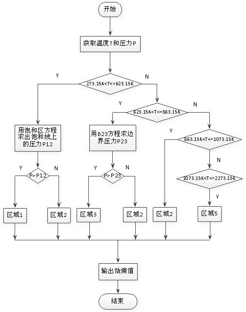 Online calculation method of enthalpy-entropy values of water and water vapor