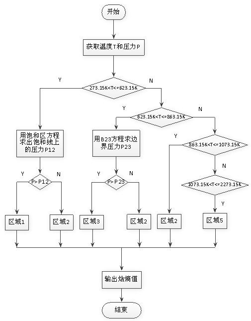 Online calculation method of enthalpy-entropy values of water and water vapor