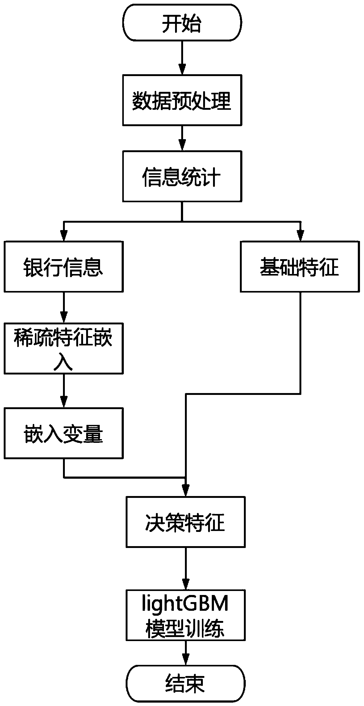 A default user probability prediction method based on sparse feature embedding