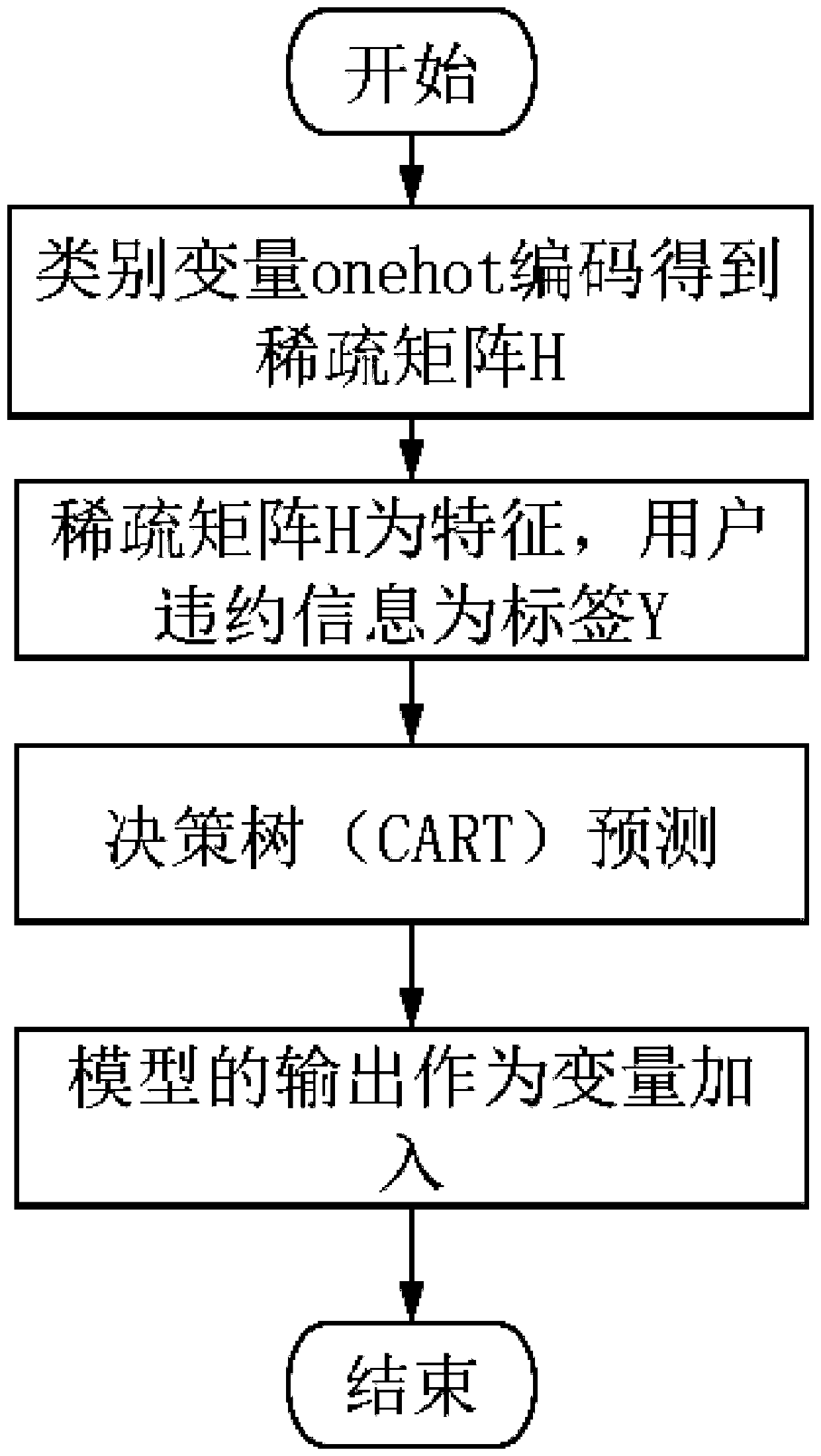 A default user probability prediction method based on sparse feature embedding