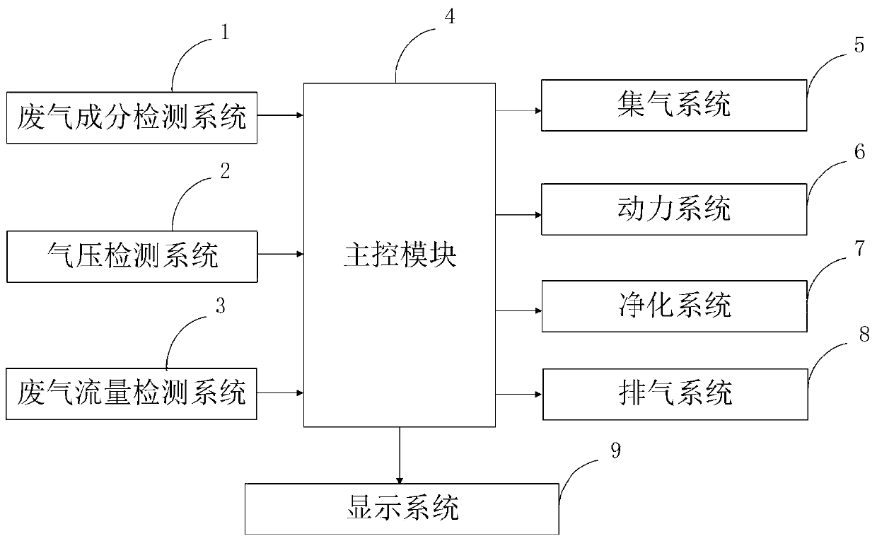 Harmful waste gas treatment equipment and treatment method