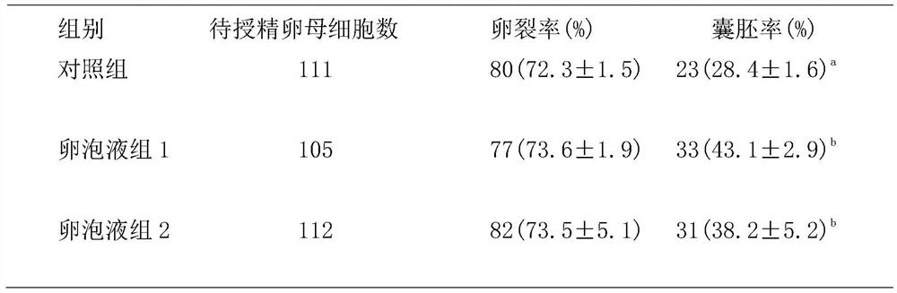 A method for improving lamb embryo development ability in vitro