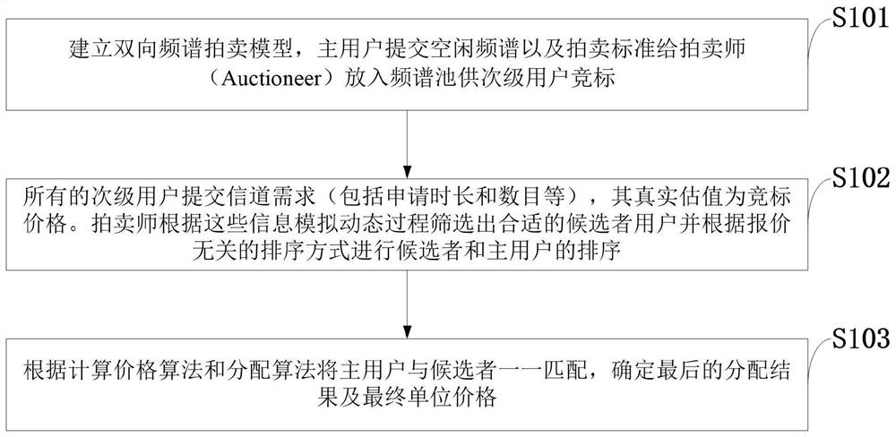 Dynamic two-way spectrum allocation method and storage medium against primary user sybil attack