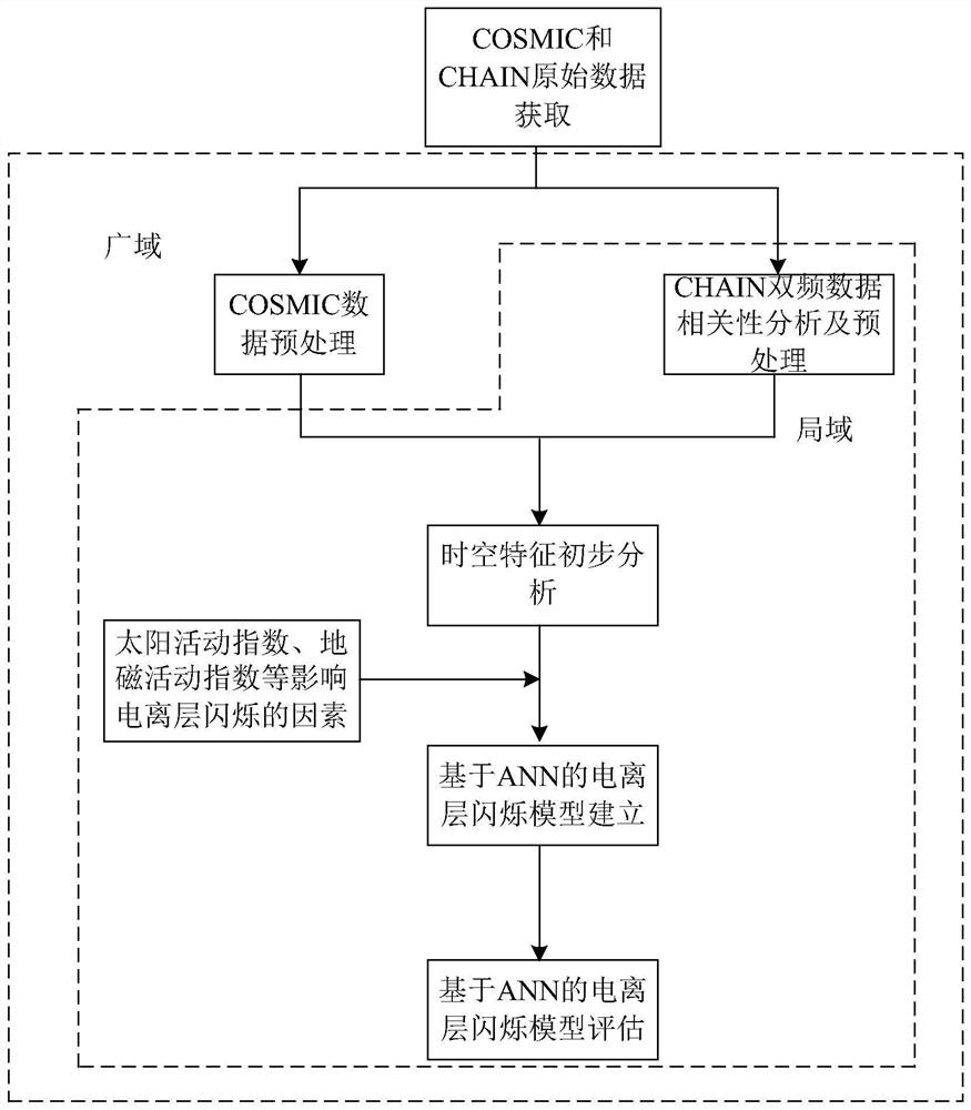 Method for establishing wide-area and local-area fused high-precision ionospheric scintillation model