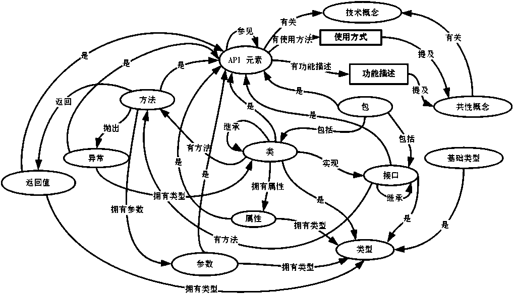 An API knowledge graph construction method based on a reference document