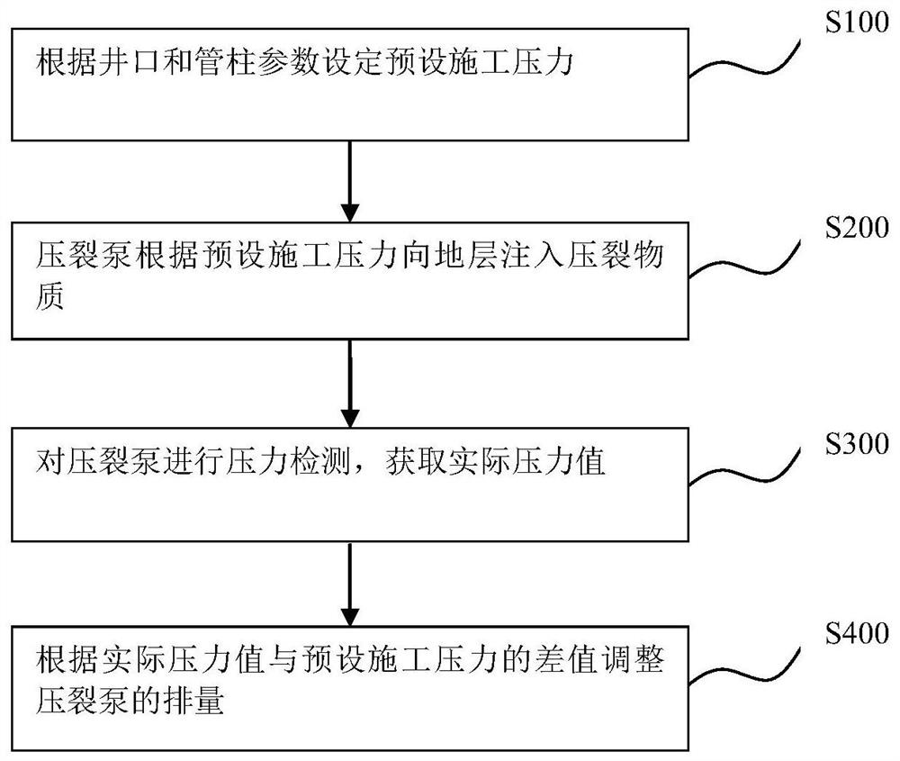 Fracturing Pumping Method