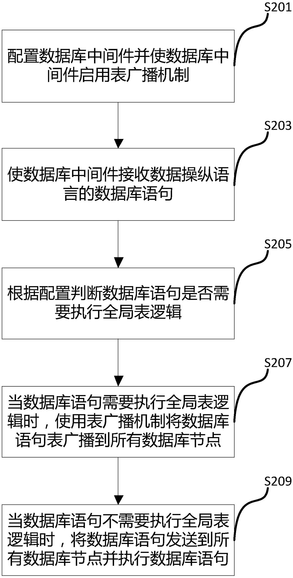 A data synchronization method and device