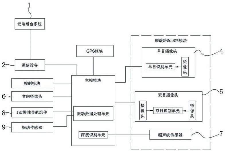 Self-adaptive safe driving method and system for unmanned sweeper on bumpy road surface