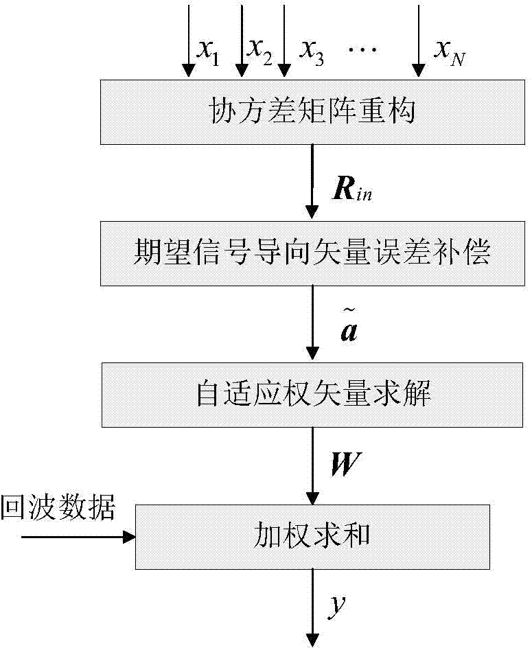 Self-adaptive beam forming method based on covariance reconstruction and guide vector compensation