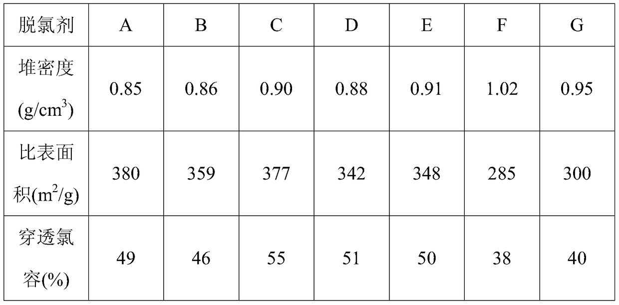 A kind of gas phase dechlorination agent and preparation method thereof