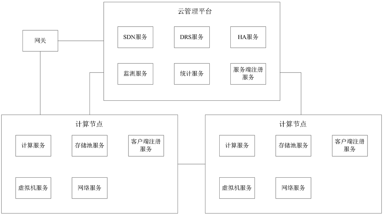 A private cloud management platform system and a task processing method thereof