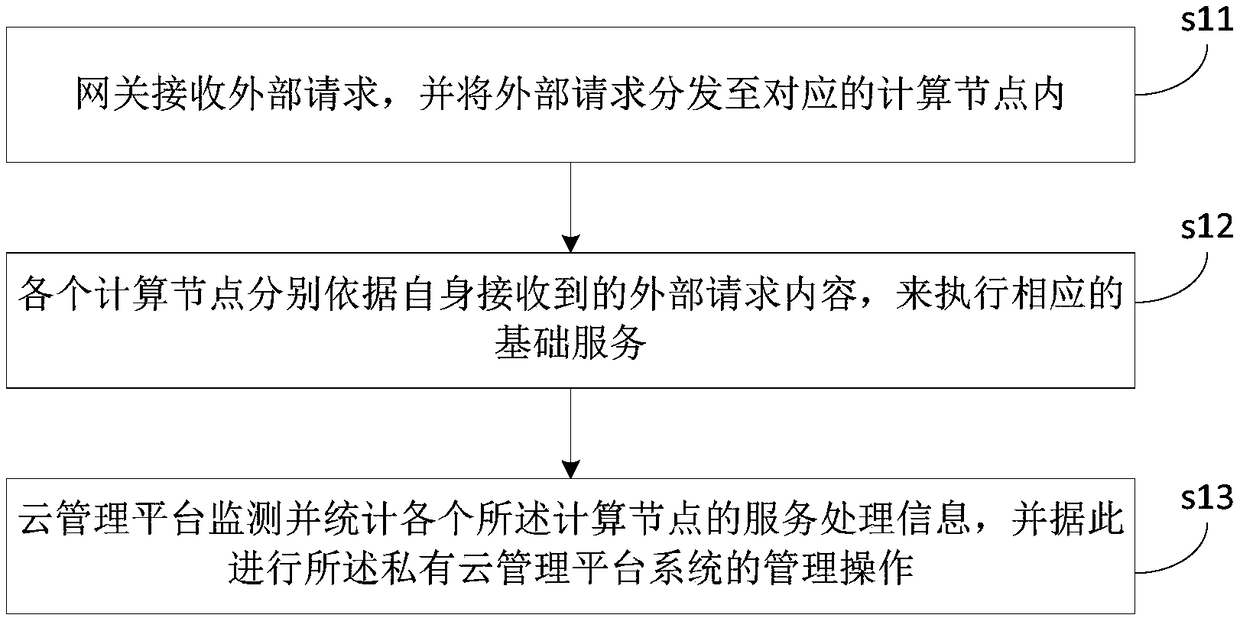 A private cloud management platform system and a task processing method thereof