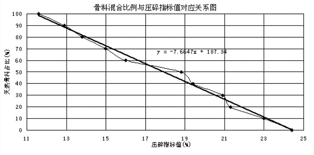 Processing system of concrete combined aggregate and construction method