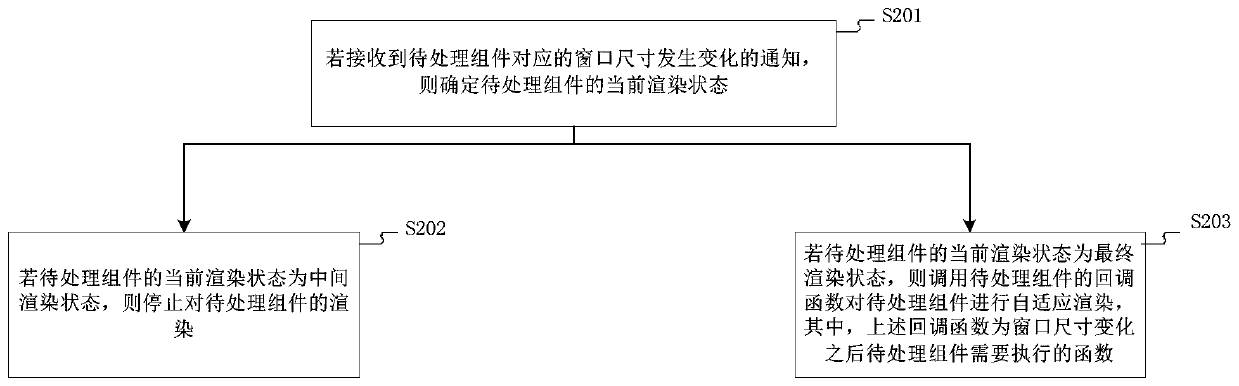 Component rendering method and device