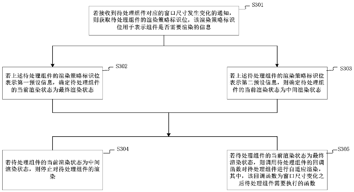 Component rendering method and device