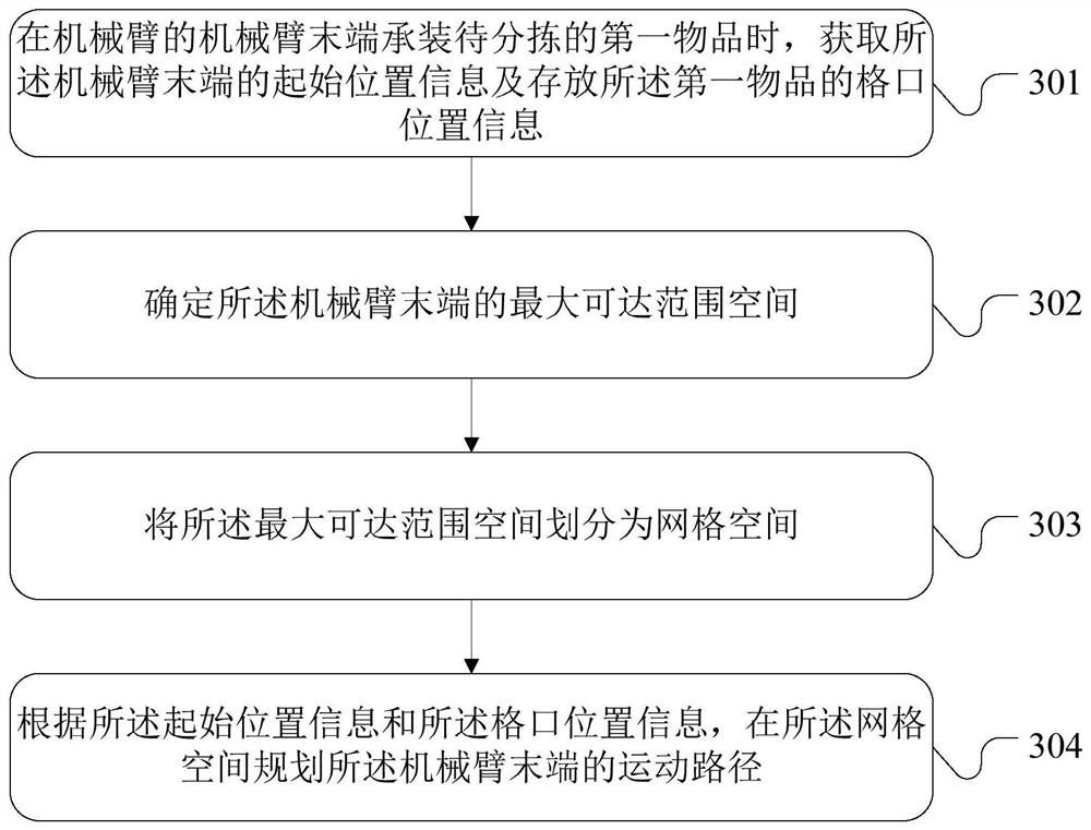 Mechanical arm path planning method and device, industrial control equipment and storage medium