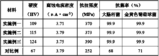 Silver-containing anti-bacteria copper alloy and preparation method thereof