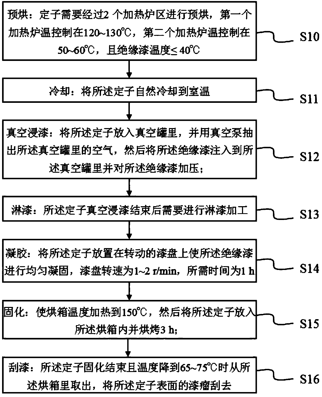 Motor stator immersion painting process