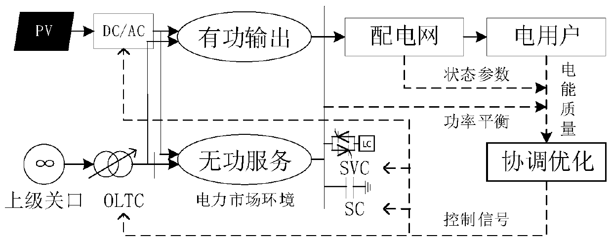 Reactive power optimization method for photovoltaic reactive power partition pricing power distribution network