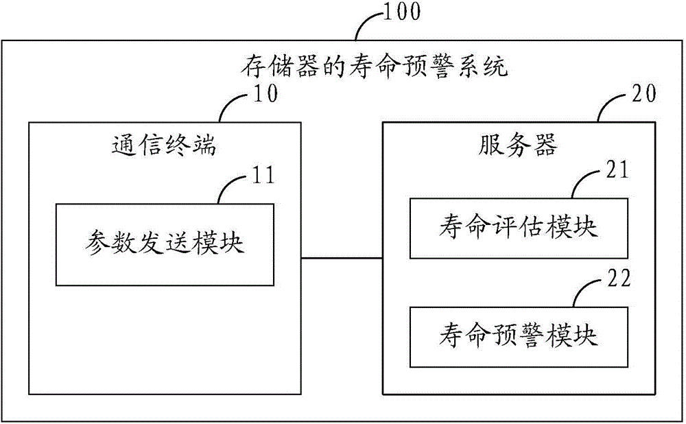 Memory life early-warning method and system