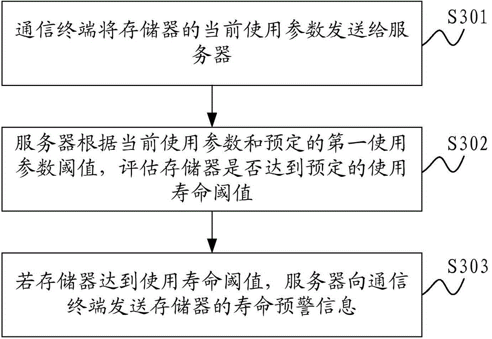 Memory life early-warning method and system