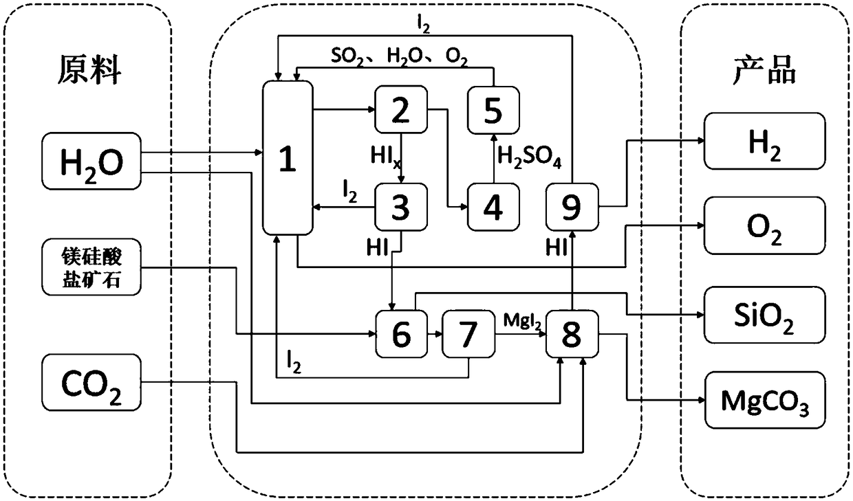 Method and device for preparing H2 by simultaneous thermochemical cycle mineralization of CO2 and decomposition of H2O