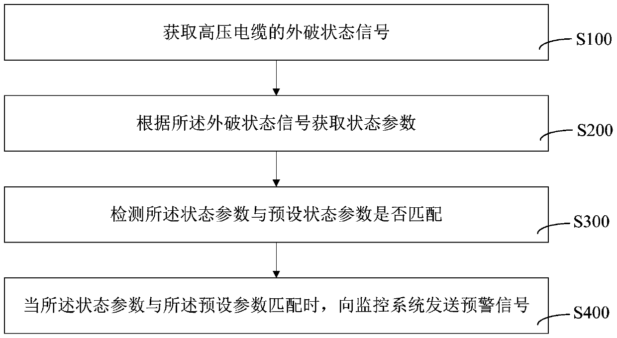 High-voltage cable sheath-breaking-prevention monitoring early warning method and high-voltage cable sheath-breaking-prevention monitoring early warning system