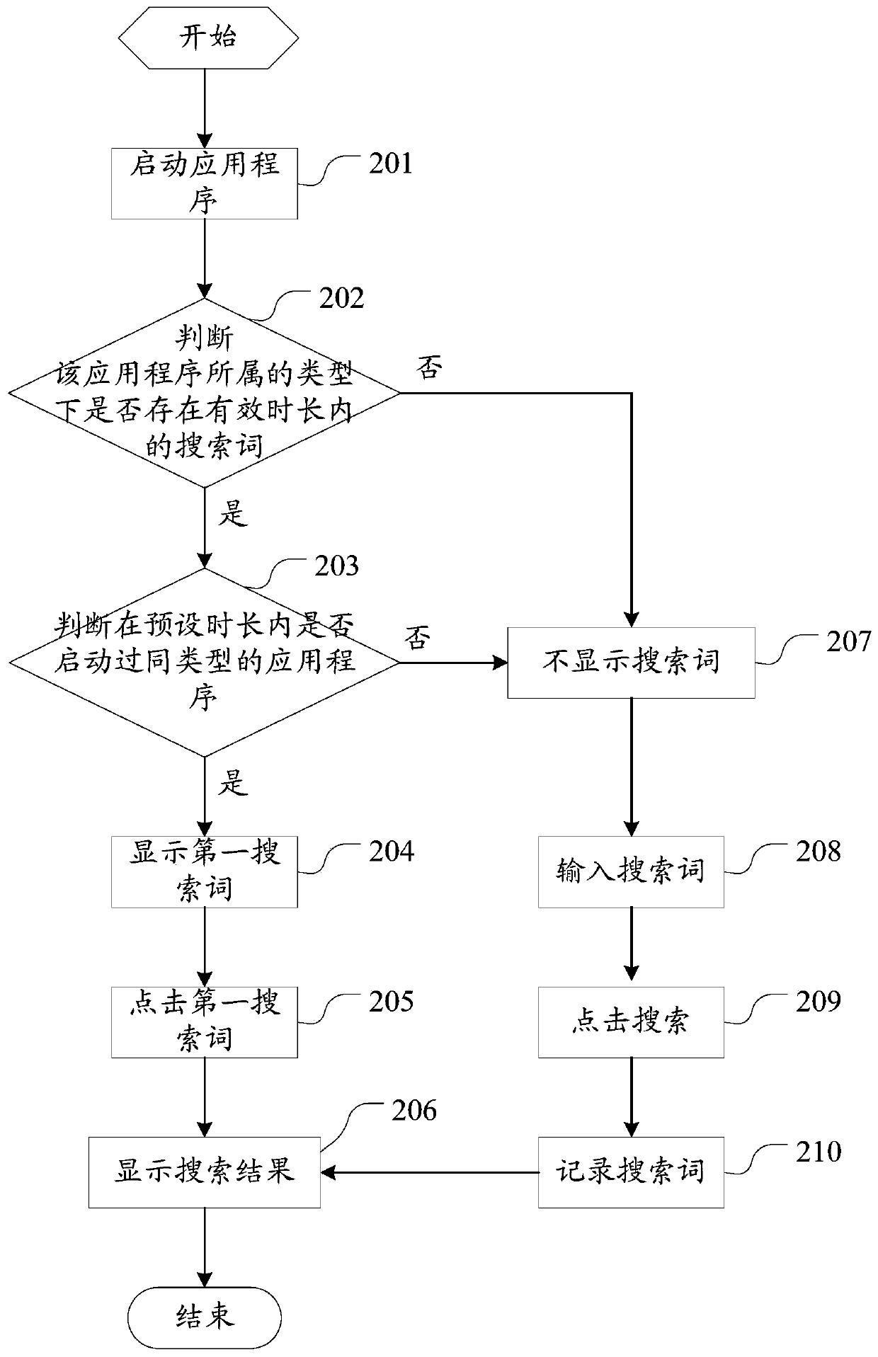 Information search method and electronic equipment