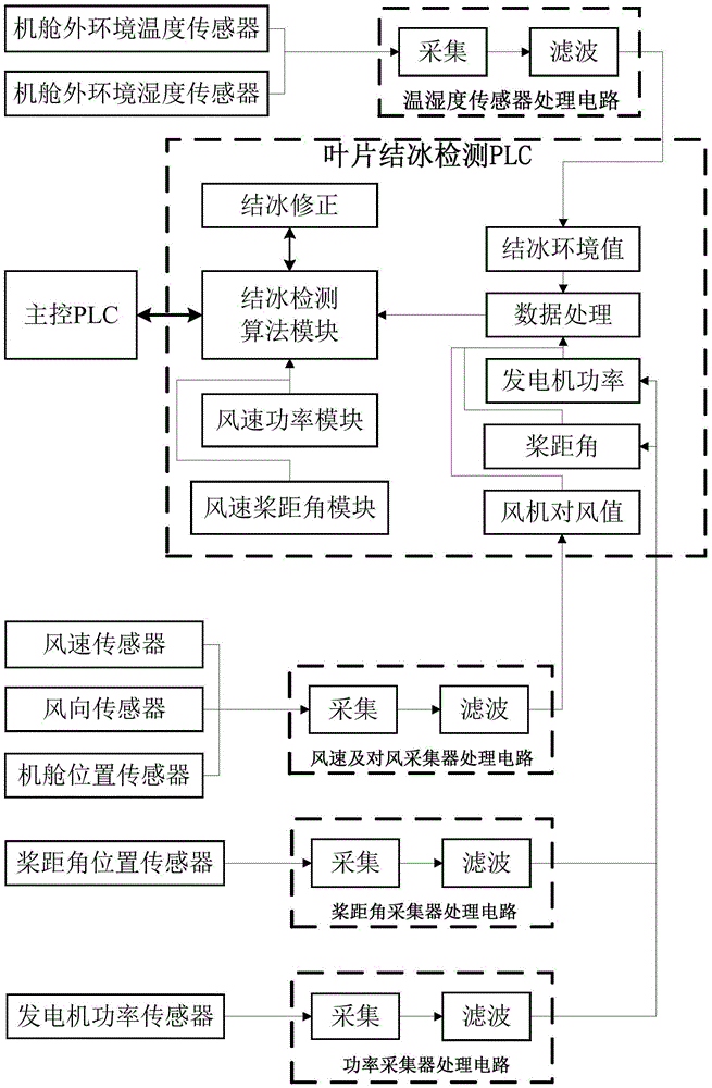 Method and device for detecting freezing of wind generating set blades