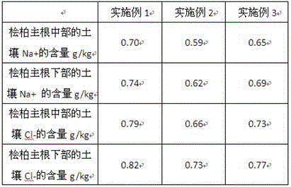 Method for original soil greening of saline-alkali land through root salinity control technology using weak-acidity ion exchange resin