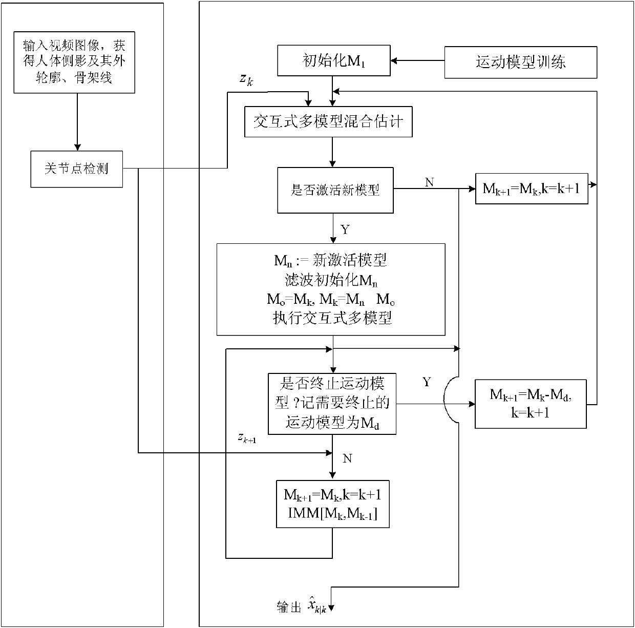 Multi-model human motion tracking method