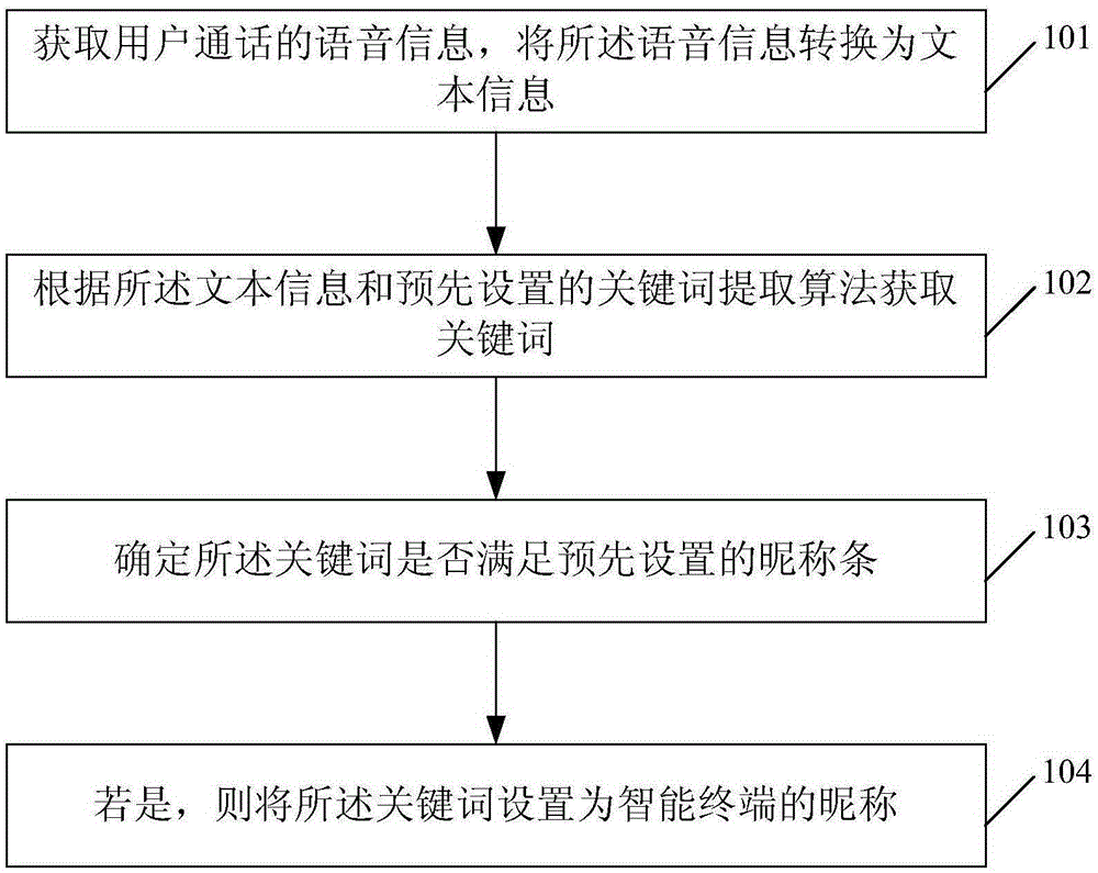 Method and device for acquiring nickname of intelligent terminal