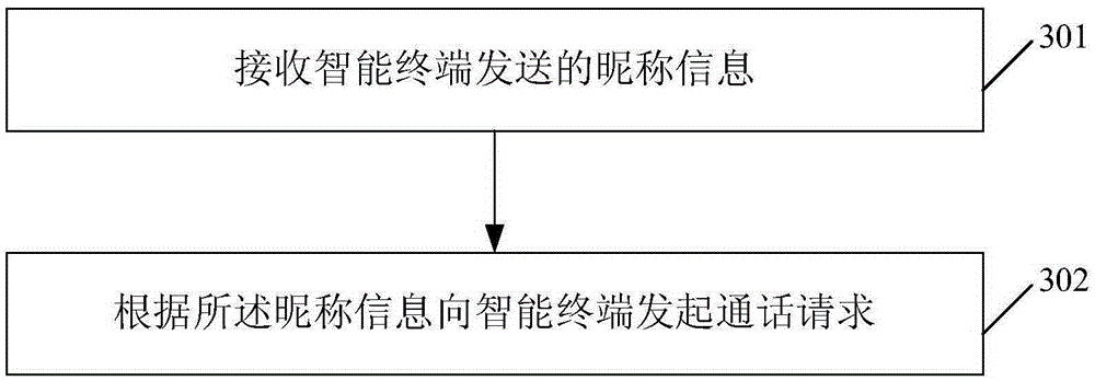 Method and device for acquiring nickname of intelligent terminal