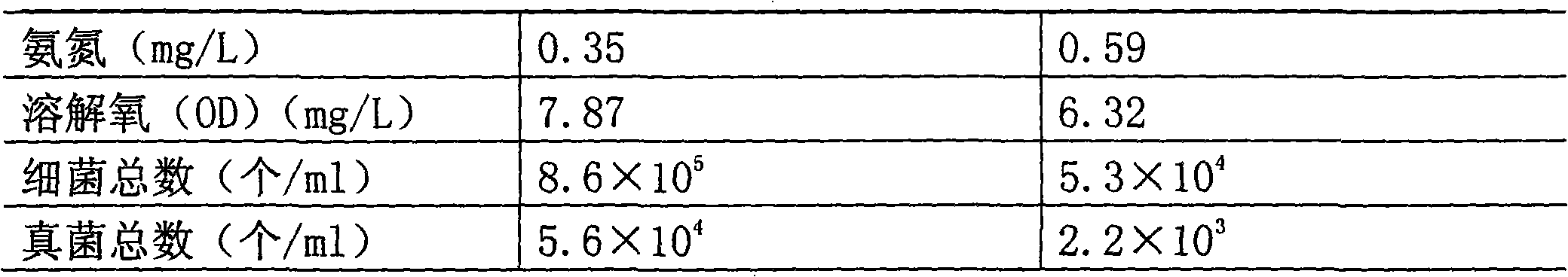 Compound microecologics for purifying water quality