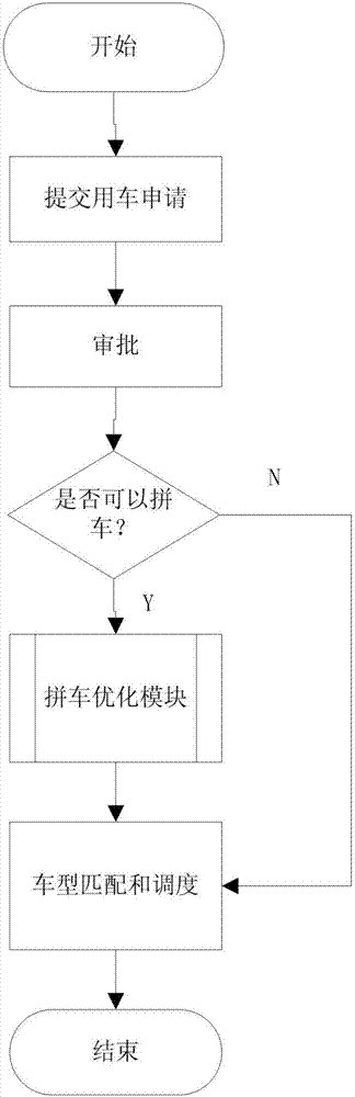 Official business vehicle carpooling scheduling method based on electronic map