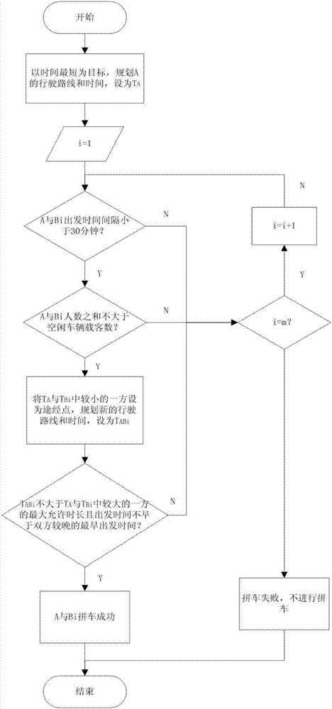 Official business vehicle carpooling scheduling method based on electronic map