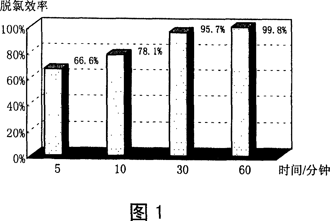 Method for dechloridizing organochloric compound