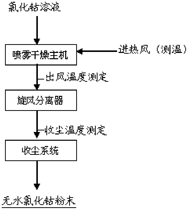 Method for directly preparing anhydrous cobalt chloride powder from cobalt chloride solution