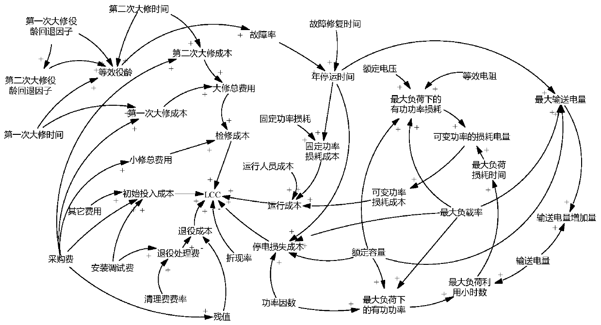 Method for analyzing influence factors of whole life cycle cost of power transformer