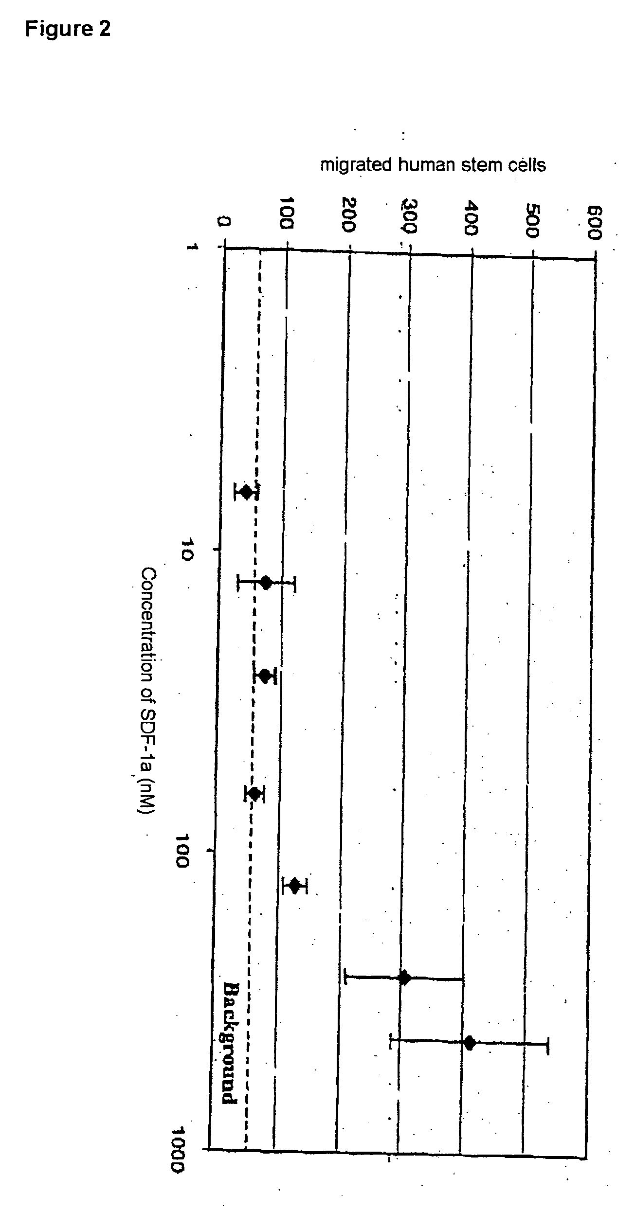 Use of chemokines, and pharmaceutical preparations containing the same