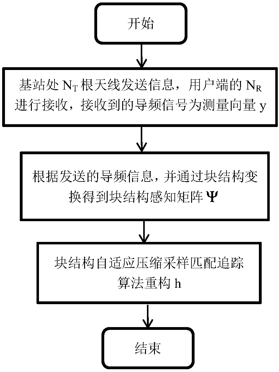 Channel estimation method for large-scale MIMO system based on improved distributed compressed sensing algorithm