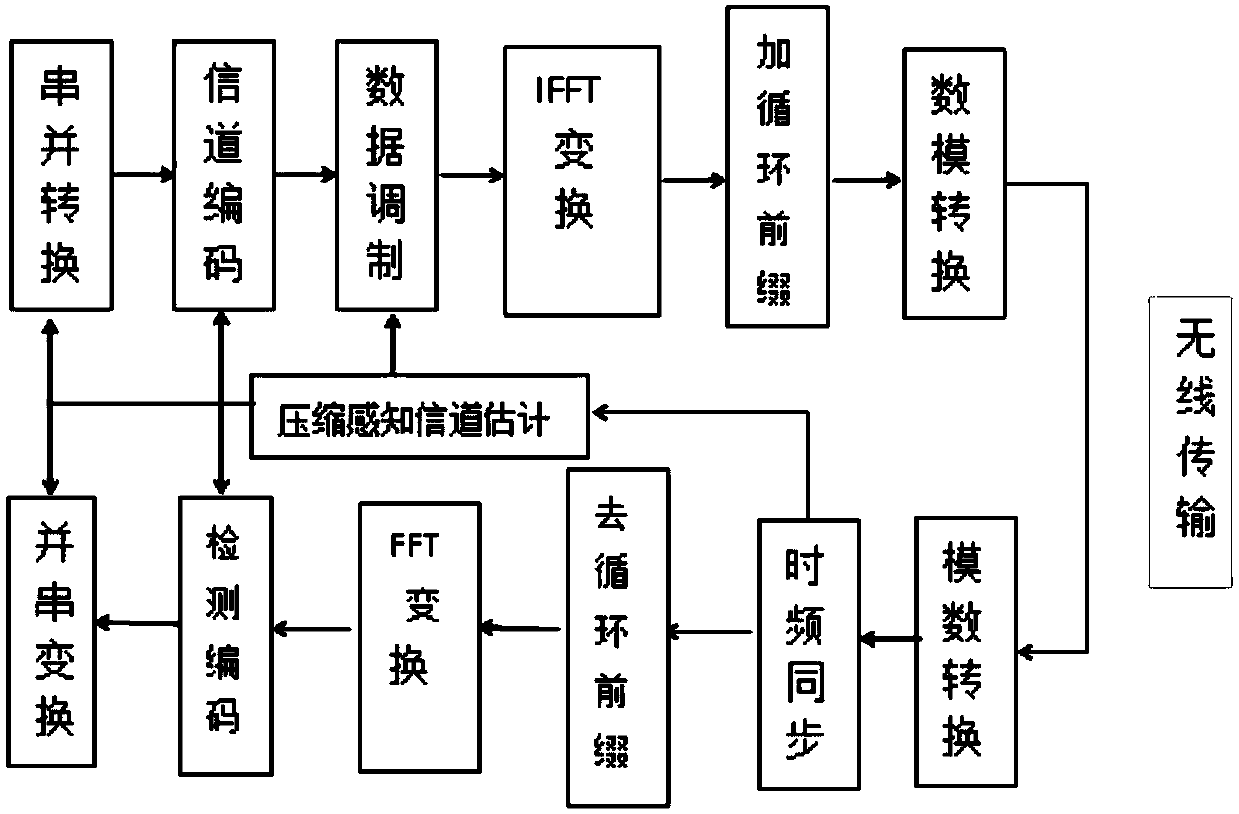 Channel estimation method for large-scale MIMO system based on improved distributed compressed sensing algorithm