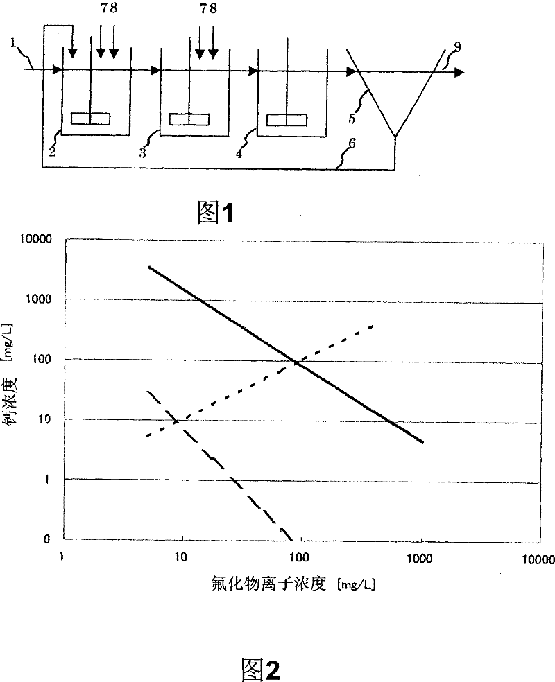 Method for treating fluoric containing drainage