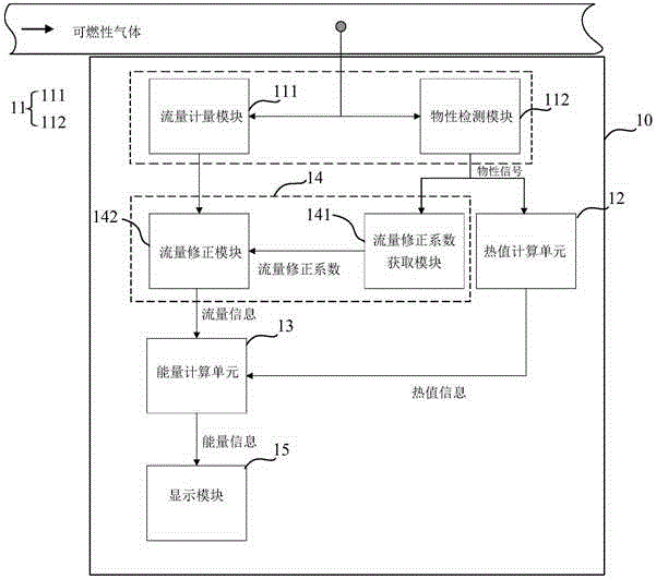 Gas energy metering method and device