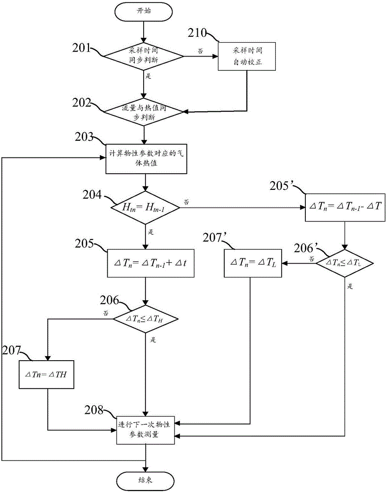 Gas energy metering method and device