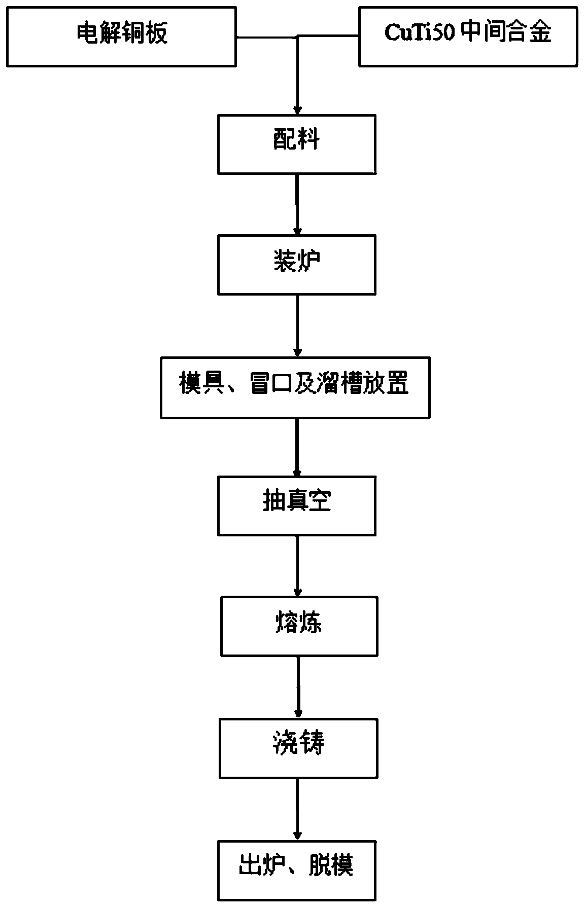 Method for preparing CuTi alloy material by vacuum induction melting