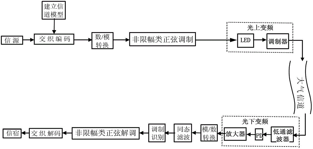 Modulation method suitable for atmosphere laser communication system