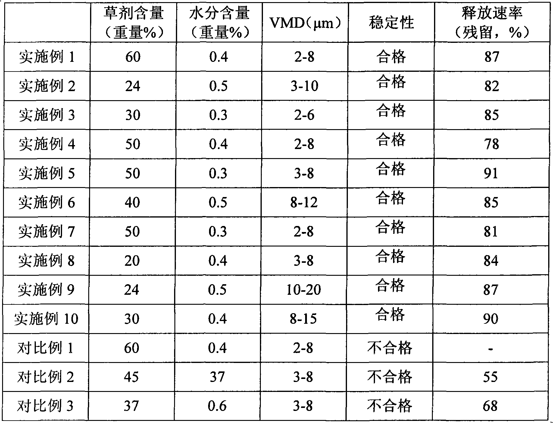 Cyclohexanedione herbicide microcapsule and preparation method thereof